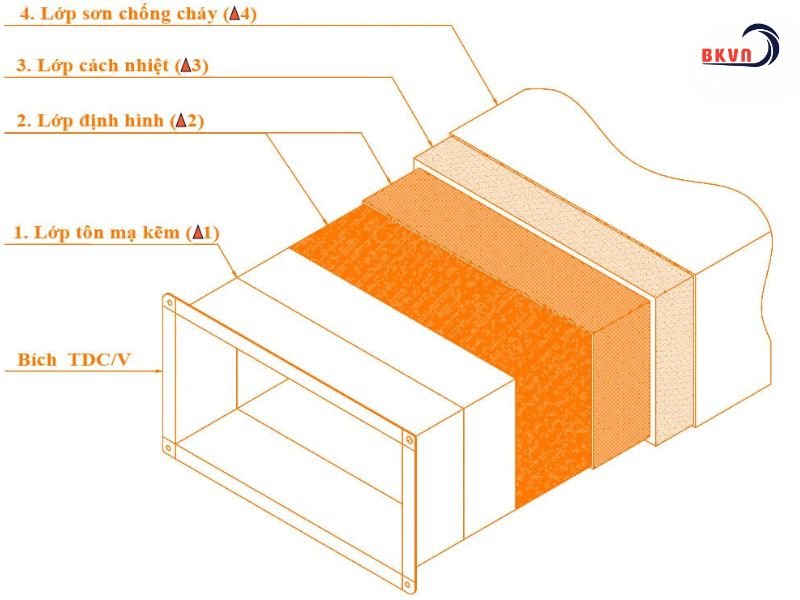 Cấu tạo ống gió chống cháy EI