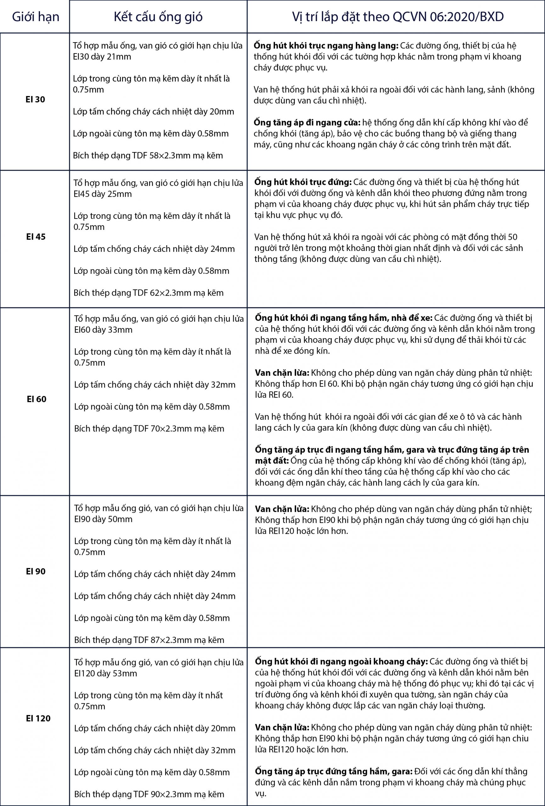 Vị trí lắp đặt ống gió EI theo quy chuẩn quốc gia