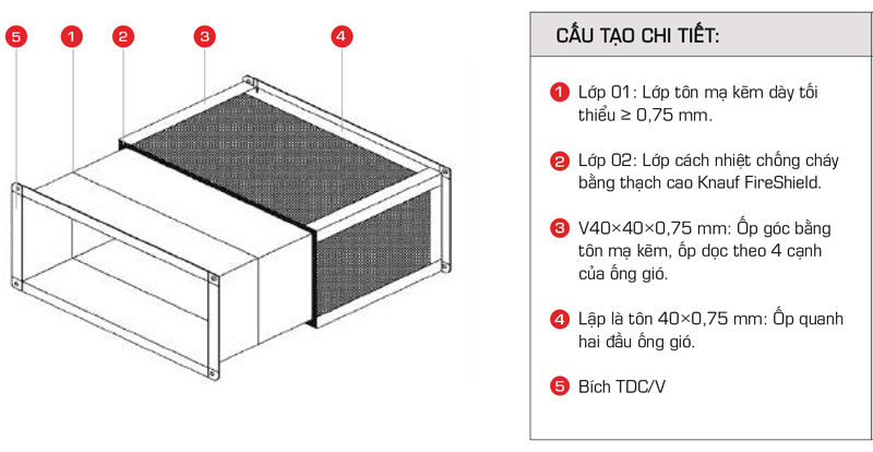 Cấu tạo ống gió chống cháy bọc thạch cao BKVN